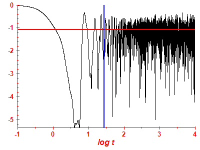 Survival probability log